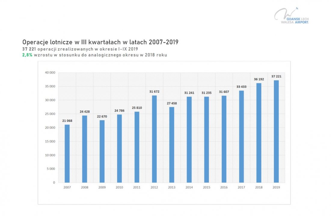 Blisko Coraz Blizej 5 Milionowego Pasazera Aktualnosci Port Lotniczy Gdansk Im Lecha Walesy