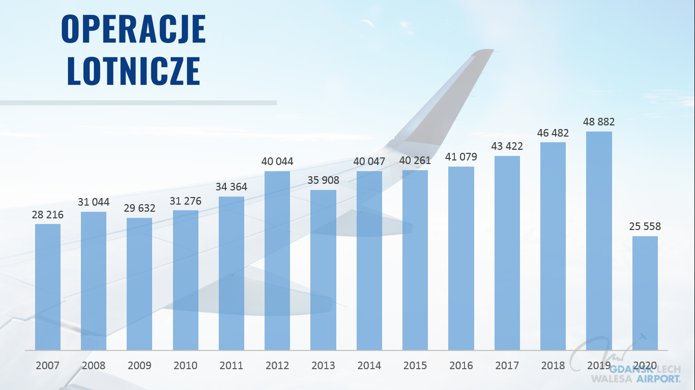 Mniej Pasazerow I Operacji Lotniczych Wiecej Przewozow Cargo Aktualnosci Port Lotniczy Gdansk Im Lecha Walesy