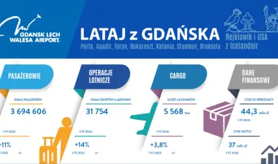 Prawie 3,7 mln pasażerów w I półroczu 2026
