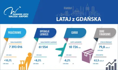 Nearly 7.4 million passengers in 2025