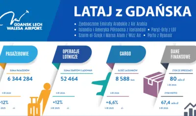 Ponad 6,3 mln pasażerów w Gdańsku po dziewięciu miesiącach 2026