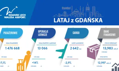 Prawie 1,5 mln pasażerów w Gdańsku w I kwartale 2026 