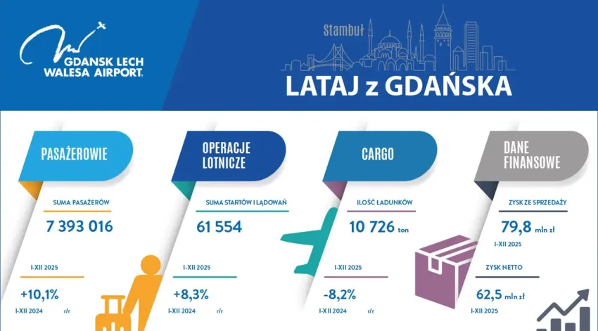 74-mln-pasazerow-2025-wzrost-ruchu.jpg